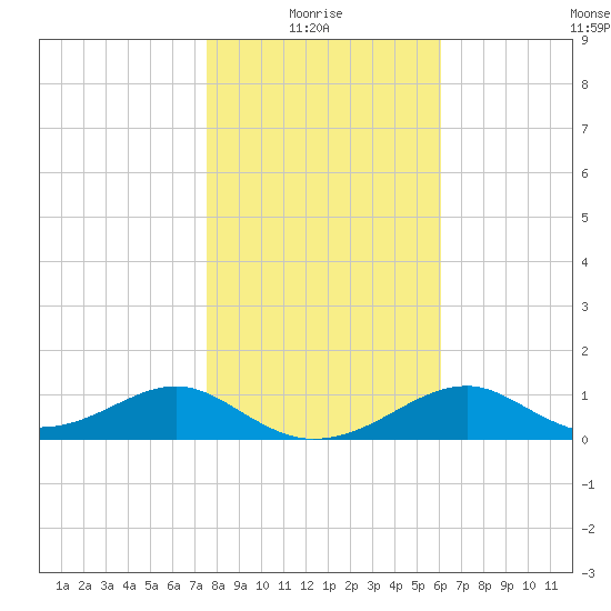 Cat Point tide chart for Tuesday, January 16, 2024