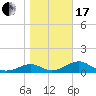 Cat Point tide chart for Wednesday, January 17, 2024