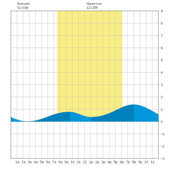 Cat Point tide chart for Thursday, January 18, 2024