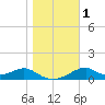 Cat Point tide chart for Monday, January 1, 2024