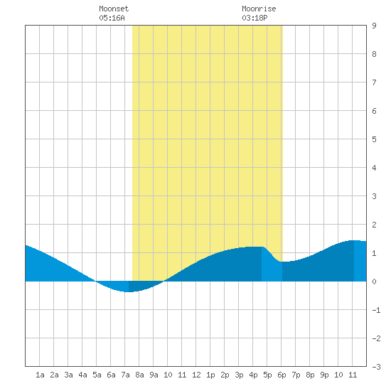 Cat Point tide chart for Monday, January 22, 2024