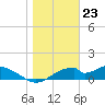 Cat Point tide chart for Tuesday, January 23, 2024