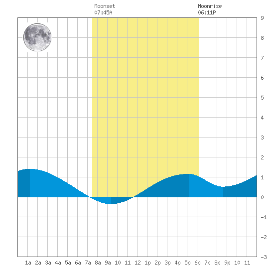 Cat Point tide chart for Thursday, January 25, 2024