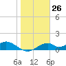 Cat Point tide chart for Friday, January 26, 2024