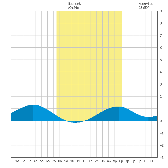 Cat Point tide chart for Sunday, January 28, 2024