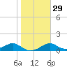 Cat Point tide chart for Monday, January 29, 2024