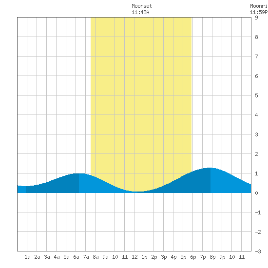 Cat Point tide chart for Tuesday, January 2, 2024
