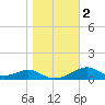 Cat Point tide chart for Tuesday, January 2, 2024