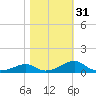 Cat Point tide chart for Wednesday, January 31, 2024