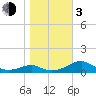Cat Point tide chart for Wednesday, January 3, 2024
