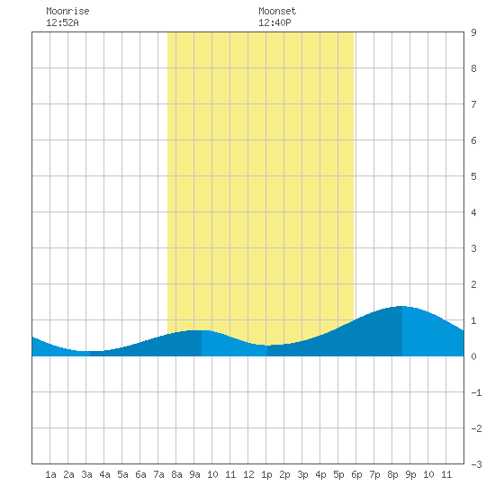 Cat Point tide chart for Thursday, January 4, 2024