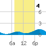 Cat Point tide chart for Thursday, January 4, 2024