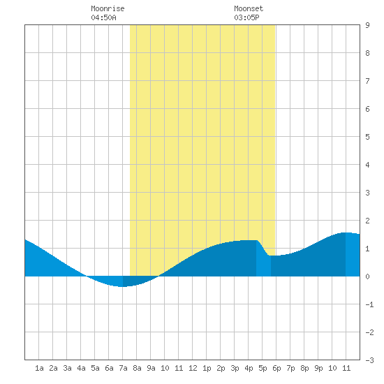 Cat Point tide chart for Monday, January 8, 2024