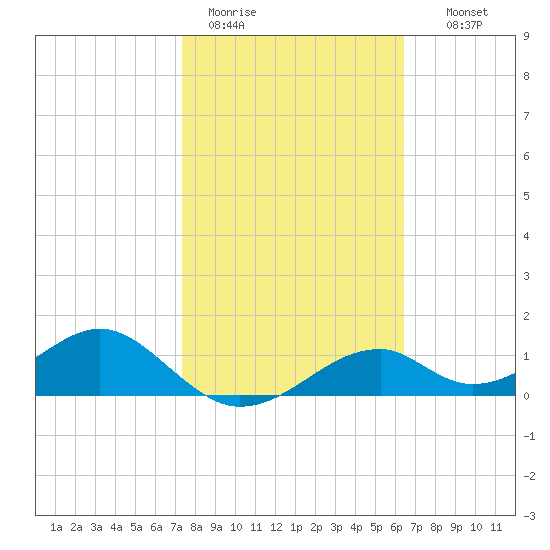 Cat Point tide chart for Sunday, February 11, 2024