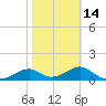 Cat Point tide chart for Wednesday, February 14, 2024