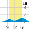 Cat Point tide chart for Thursday, February 15, 2024