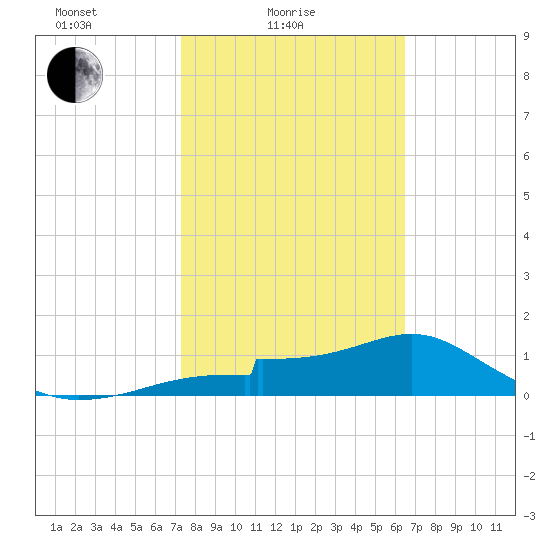 Cat Point tide chart for Friday, February 16, 2024