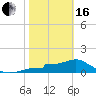 Cat Point tide chart for Friday, February 16, 2024