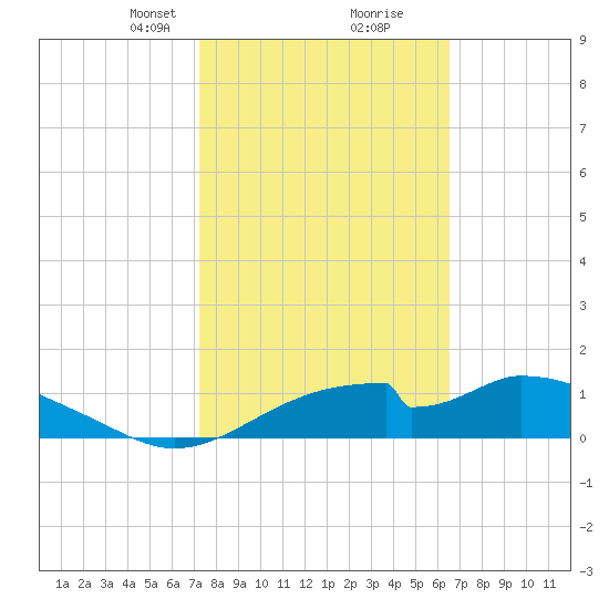 Cat Point tide chart for Monday, February 19, 2024