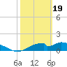 Cat Point tide chart for Monday, February 19, 2024