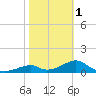Cat Point tide chart for Thursday, February 1, 2024