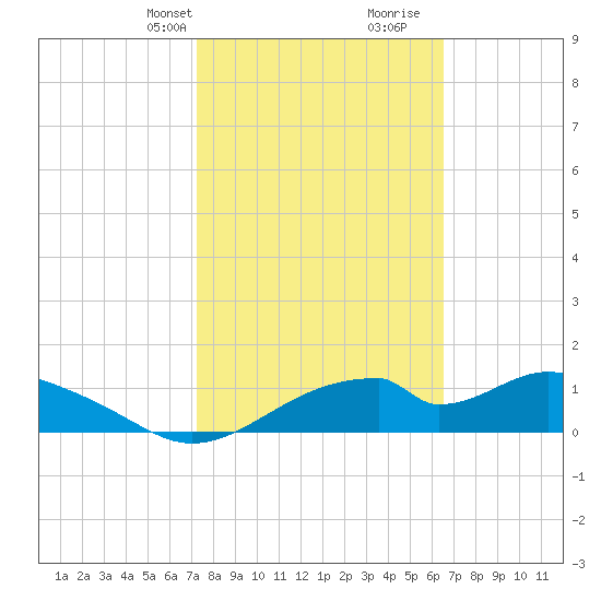 Cat Point tide chart for Tuesday, February 20, 2024