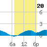 Cat Point tide chart for Tuesday, February 20, 2024
