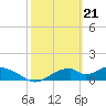 Cat Point tide chart for Wednesday, February 21, 2024