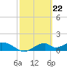 Cat Point tide chart for Thursday, February 22, 2024