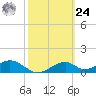 Cat Point tide chart for Saturday, February 24, 2024