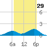 Cat Point tide chart for Thursday, February 29, 2024