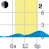 Cat Point tide chart for Friday, February 2, 2024
