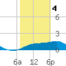 Cat Point tide chart for Sunday, February 4, 2024