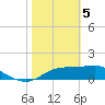 Cat Point tide chart for Monday, February 5, 2024