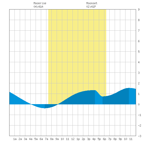 Cat Point tide chart for Tuesday, February 6, 2024