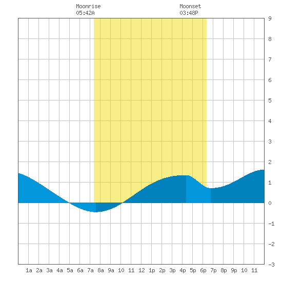 Cat Point tide chart for Wednesday, February 7, 2024