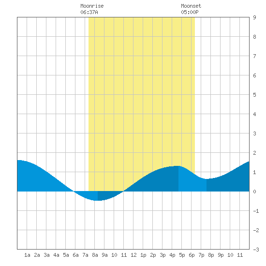 Cat Point tide chart for Thursday, February 8, 2024