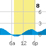 Cat Point tide chart for Thursday, February 8, 2024