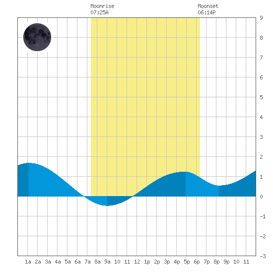 Cat Point tide chart for Friday, February 9, 2024