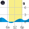 Cat Point tide chart for Friday, February 9, 2024