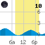 Cat Point tide chart for Sunday, March 10, 2024