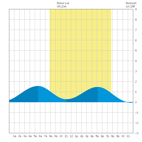 Cat Point tide chart for Tuesday, March 12, 2024