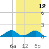 Cat Point tide chart for Tuesday, March 12, 2024