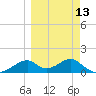 Cat Point tide chart for Wednesday, March 13, 2024