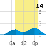 Cat Point tide chart for Thursday, March 14, 2024