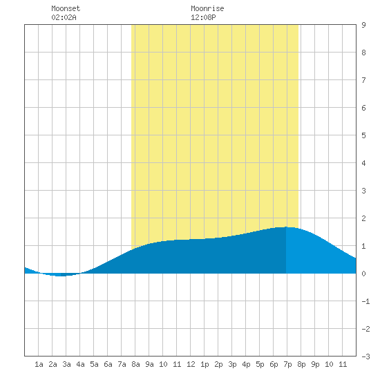 Cat Point tide chart for Saturday, March 16, 2024