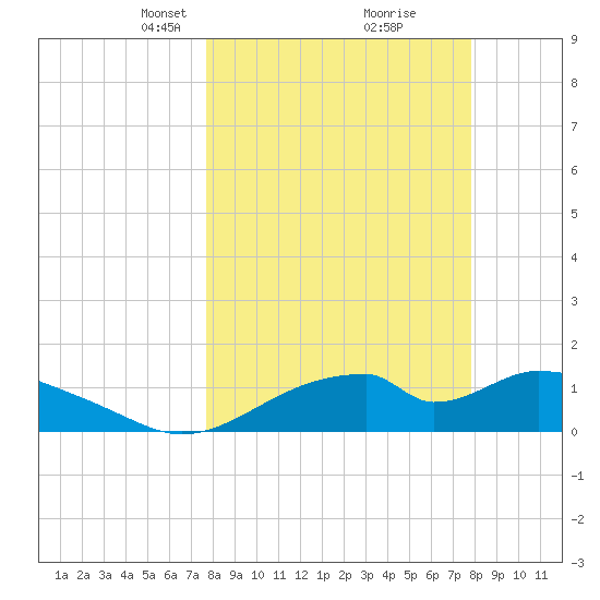 Cat Point tide chart for Tuesday, March 19, 2024