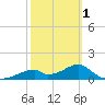 Cat Point tide chart for Friday, March 1, 2024