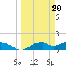 Cat Point tide chart for Wednesday, March 20, 2024