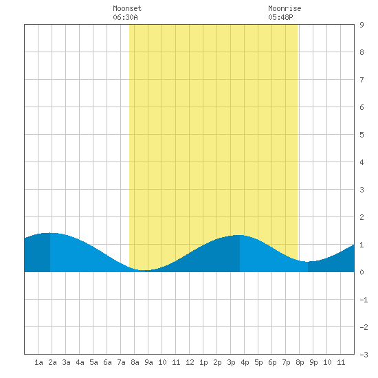 Cat Point tide chart for Friday, March 22, 2024